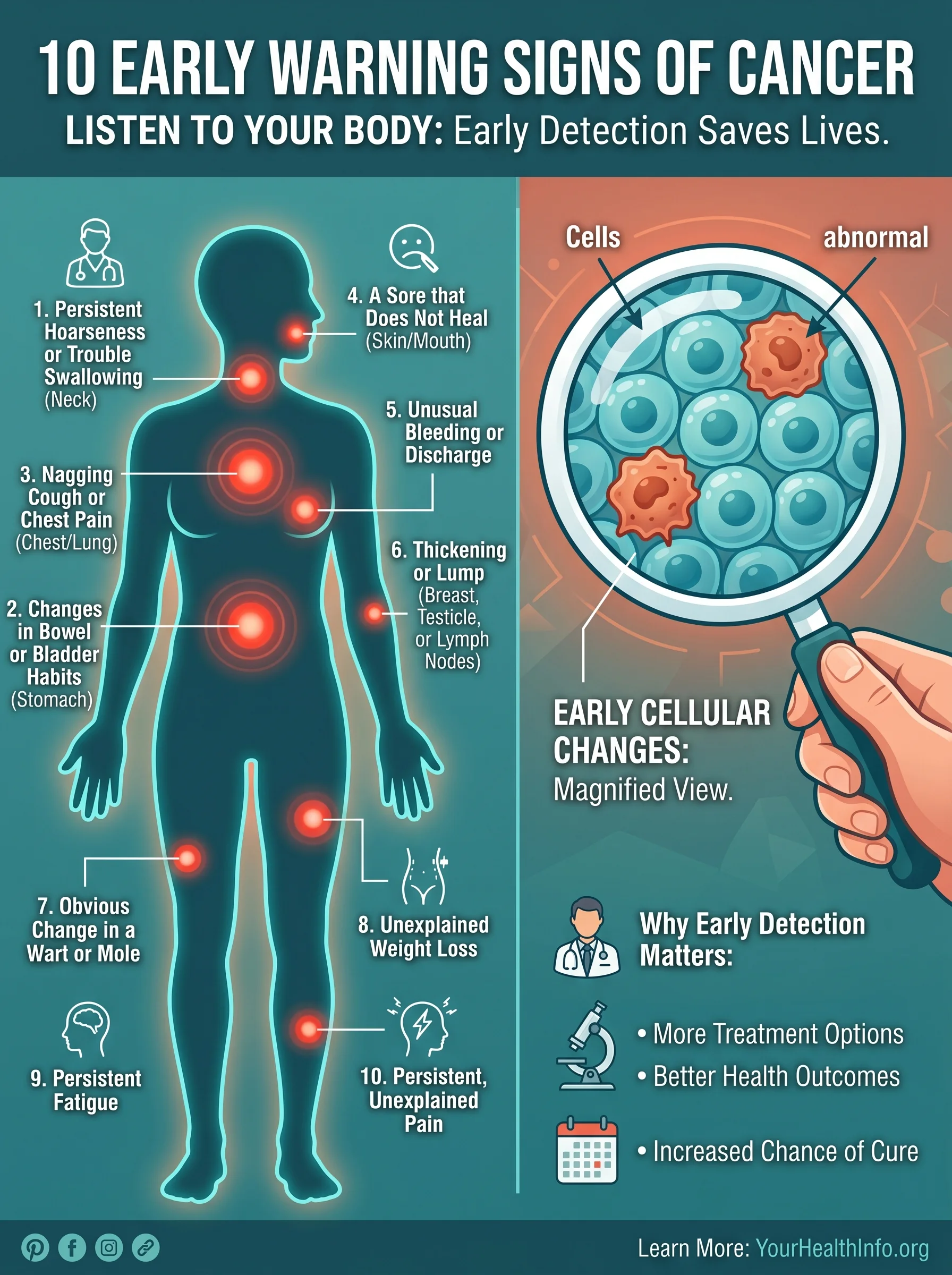 Pinterest educational infographic: vertical split panel — left close-up of a human silhouette with red glowing warning dots on body parts (neck, stomach, chest); right illustrated magnifying glass over a cell, warm teal background, bold caption top '10 EARLY WARNING SIGNS', sub-caption 'LISTEN TO YOUR BODY', save-worthy.